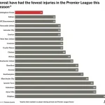 英超伤病谁最惨曼城第5枪手第7曼联第9，海鸥本赛季伤36人-世界杯足球-足球比分网-世界杯赛事网
