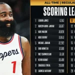 哈登生涯总得分超越摩西-马龙 距历史前十仅一步之遥-世界杯足球-足球比分网-世界杯赛事网